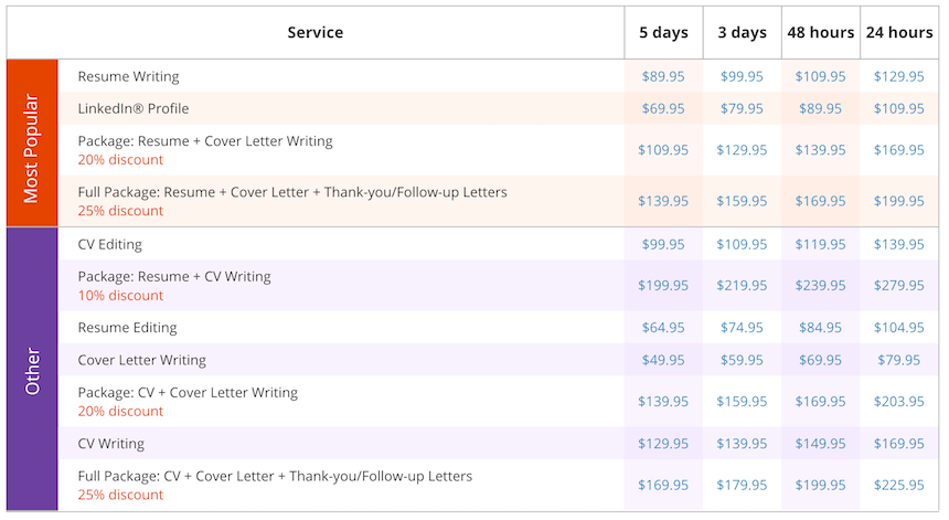 ResumesPlanet.com pricing